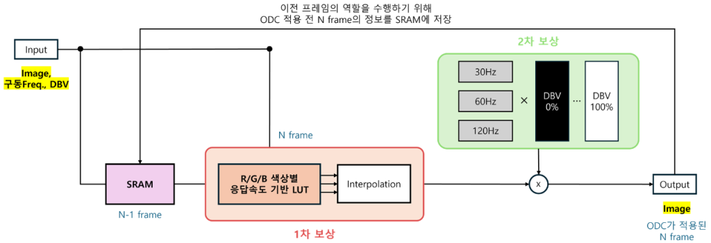 Main figure for Two-stage 기반 디스플레이 시간적 화질 보상 기술