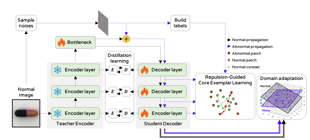 Main figure for Enhancing Reverse Distillation with Core Exemplar Learning for Unified Multi-Class Anomaly Detection