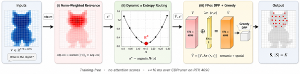 Main figure for Adaptive Visual Token Pruning via Dynamic Entropy Routing for Vision-Language Models