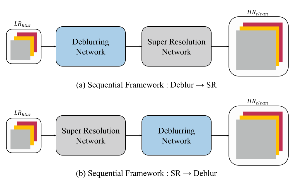 Main figure for Sequential Image Restoration Frameworks: Super-Resolution and Deblurring