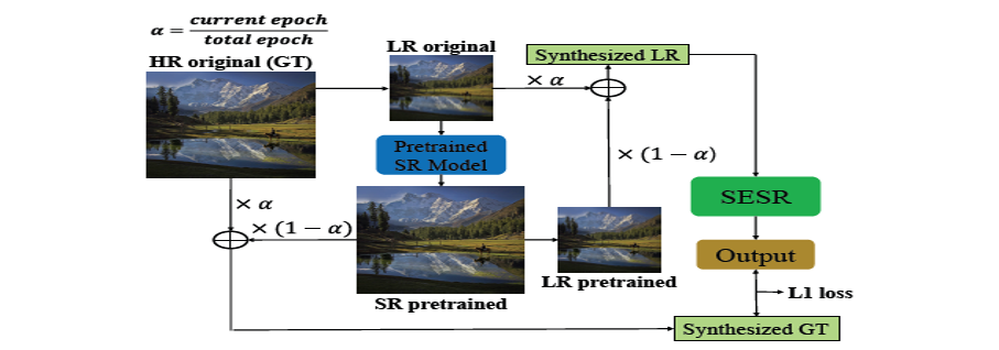 Main figure for 효율적 학습과 경량화를 위한 초해상도 모델 설계: Noise-Free Optimization과 Skip Connection의 활용