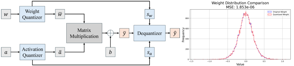 Main figure for Image Denoising Meets Quantization: Exploring the Effects of Post-Training Quantization