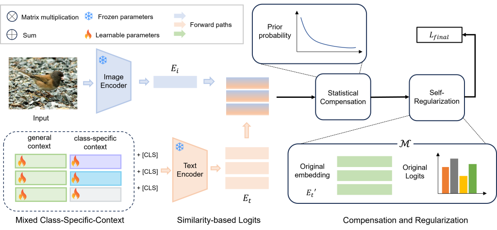 Main figure for Leveraging Prompt Learning for Robust Transfer in Long-tailed Distributions
