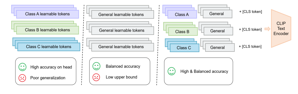 Main figure for Hybrid Prompt Context Learning for Balanced Adaptation of Vision Language Models