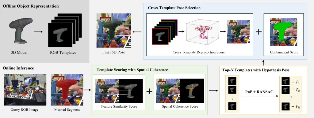 Main figure for More Inliers Are Not Enough: Cross-Template Pose Selection for Training-Free 6D Pose Estimation