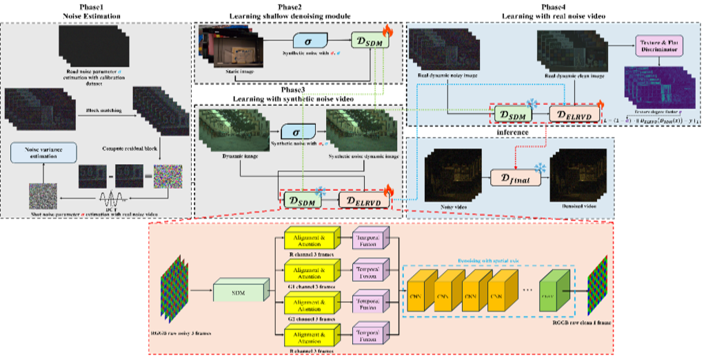 Main figure for Supervised Denoising for Extreme Low-Light Raw Videos (View)