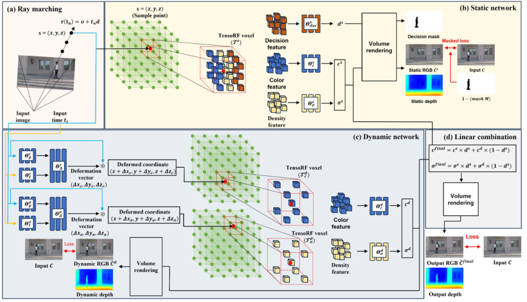 Main figure for ICSD-NeRF: Independent Canonical Spaces for Enhanced Dynamic Scene Modeling in Neural Radiance Fields (View)