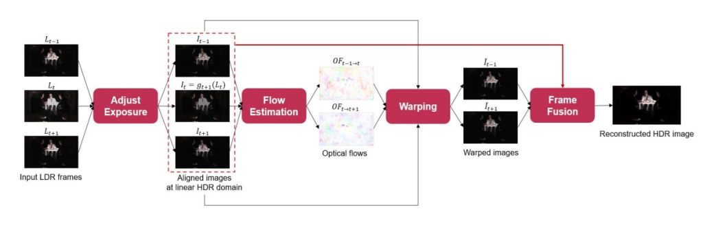 Main figure for Optical flow 모델에 따른 HDR Video Reconstruction 성능 비교