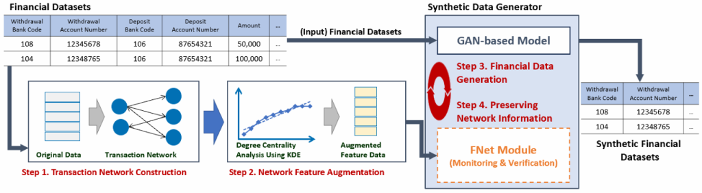 Main figure for Financial Data Generation Utilizing Graph Information from Transaction Networks