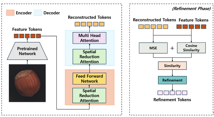 Main figure for Refinement-based Lightweight Unified Anomaly Detection