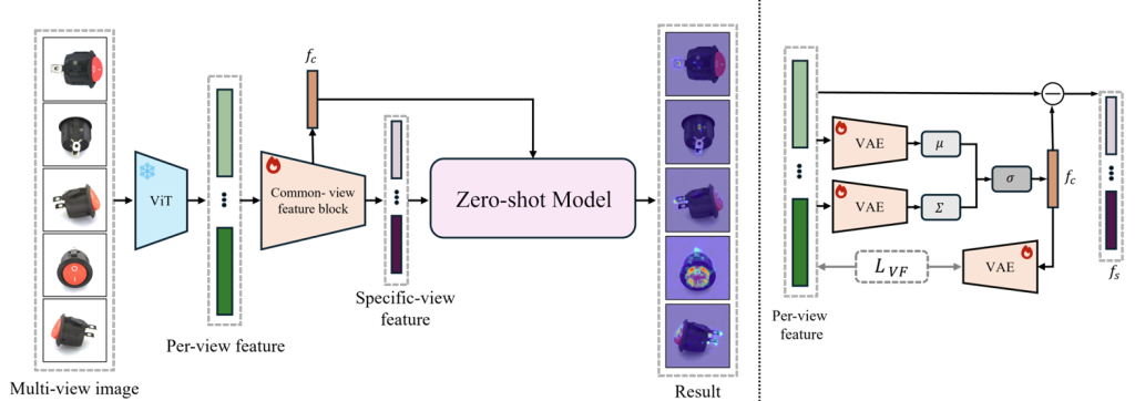 Main figure for View Fusion Based Zero-shot Multi-view Anomaly Detection