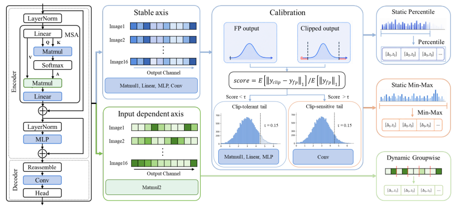 Main figure for Structural Outlier-Aware Post-Training Quantization for Monocular Depth Estimation