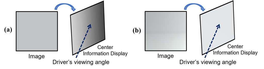 Main figure for Viewing Angle-aware Color and Luminance Distortion Compensation for Automotive OLED Displays
