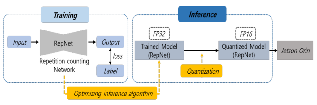 Main figure for Optimization of Video Repetitive Action Counting for Efficient Inference on Edge Devices (View)