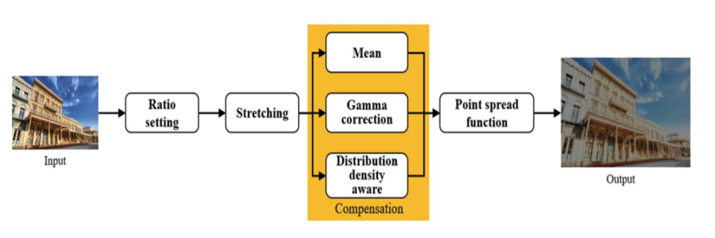 Main figure for Distribution Density-Aware Compensation for High-Resolution Stretchable Display (View)