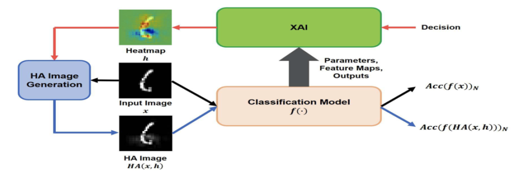 Main figure for Heatmap Assisted Accuracy Score Evaluation Method for Machine-Centric Explainable Deep Neural Networks (View)