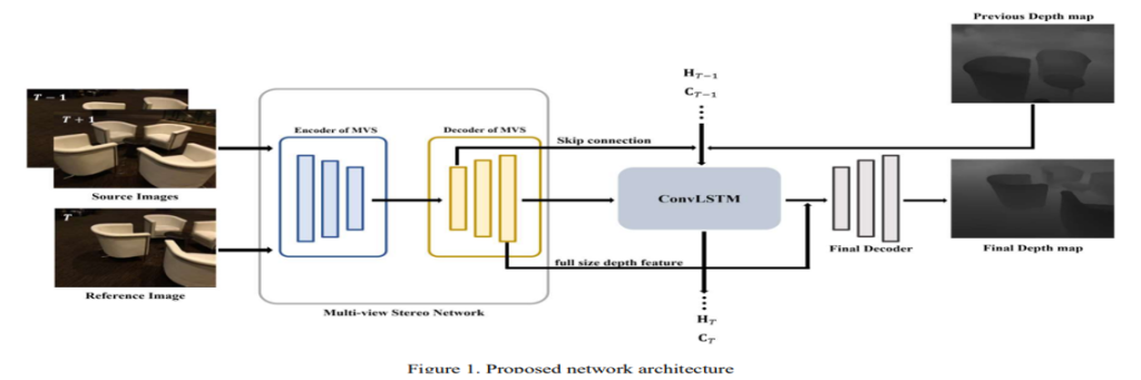 Main figure for Multi-view stereo with recurrent neural networks for spatio-temporal consistent depth maps (View)