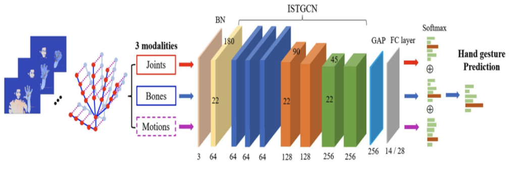 Main figure for Dynamic Hand Gesture Recognition using Improved Spatio-Temporal Graph Convolutional Network (View)