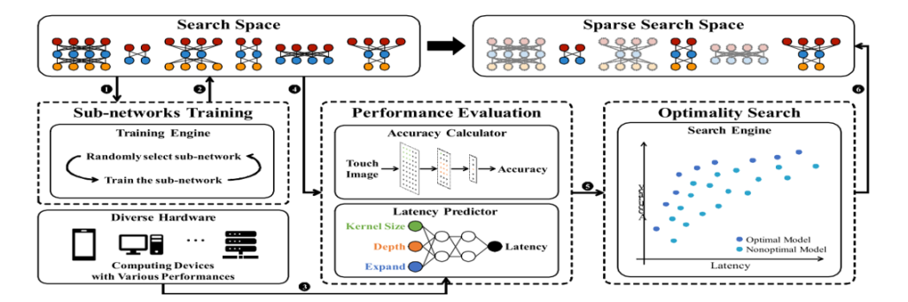 Main figure for TouchNAS: Efficient Touch Detection Model Design Methodology for Resource-Constrained Devices (View)