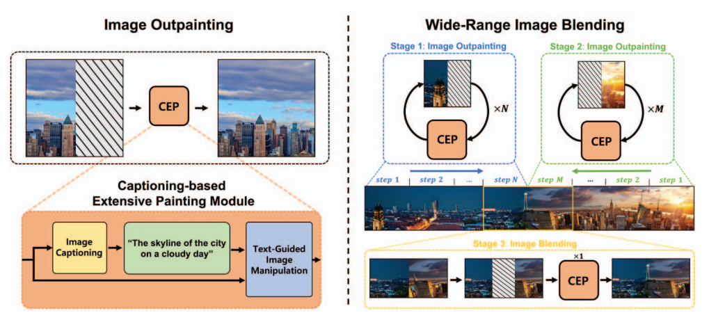 Main figure for An Unified Framework for Language Guided Image Completion (View)