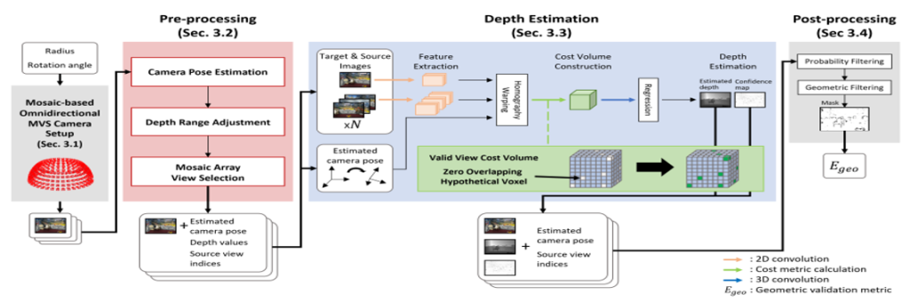 Main figure for MosaicMVS: Mosaic-based omnidirectional depth estimation for view synthesis (View)