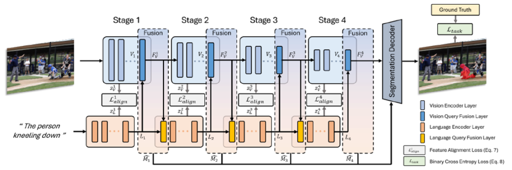 Main figure for Cross-aware Early Fusion with Stage-dived Vision and Language Transformer Encoders for Referring Image Segmentation (View)