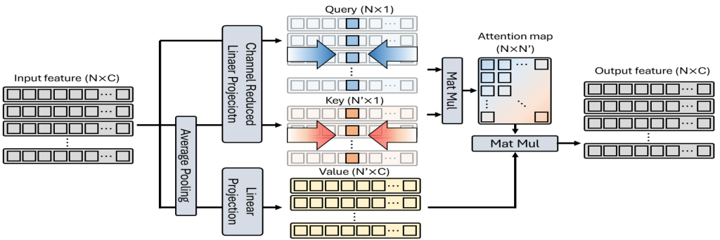 Main figure for MetaSeg: MetaFormer-based Global Contexts-aware Network for Efficient Semantic Segmentation (View)
