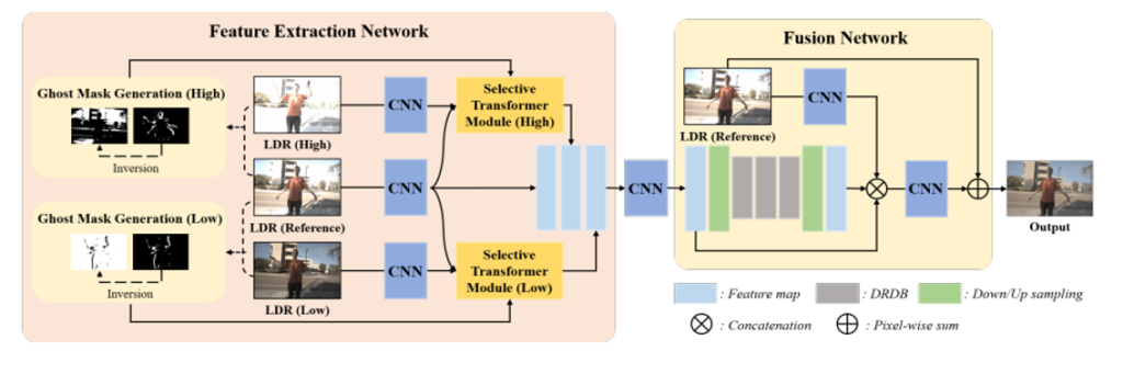 Main figure for Selective TransHDR: Transformer-based selective&nbsp;HDR Imaging using Ghost Region Mask (View)