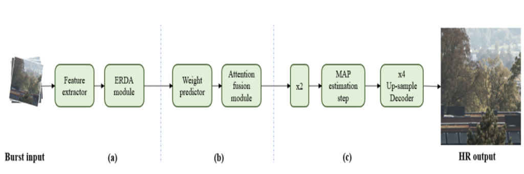 Main figure for NTIRE 2022 Burst Super-Resolution Challenge (View)