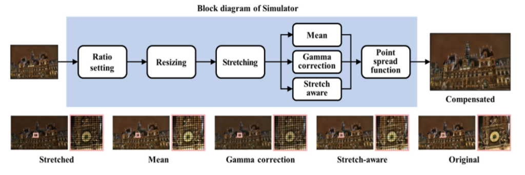 Main figure for Stretch-aware Luminance Compensation for Stretchable Displays