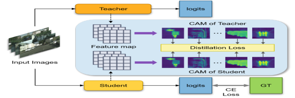 Main figure for Class Attention Transfer for Semantic Segmentation (View)