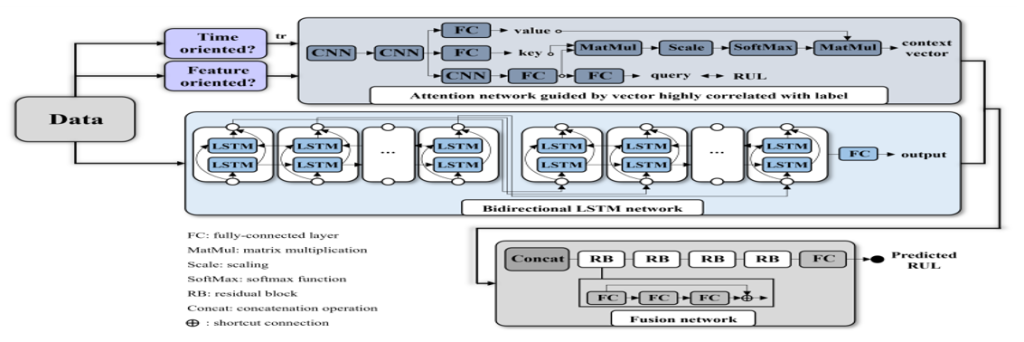 Main figure for Parallel Attention Network using Vector with High Correlation with Label for Remaining Useful Life Estimation (View)