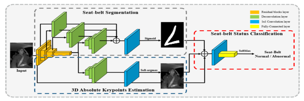 Main figure for Integrated In-vehicle Monitoring System Using 3D Human Pose Estimation and Seat Belt Segmentation (View)