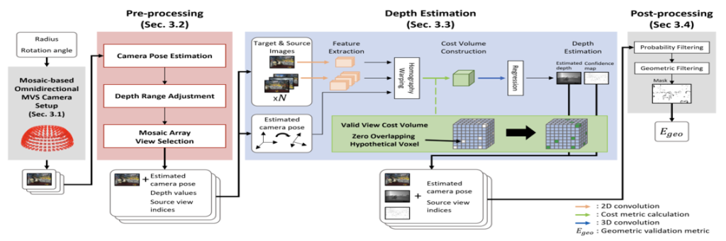 Main figure for MosaicMVS: Mosaic-based Omnidirectional&nbsp;Multi-view Stereo for Indoor Scenes (View)