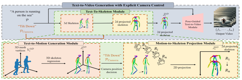 Main figure for Human Motion Aware Text-to-Video Generation with Explicit Camera Control (Project Page)