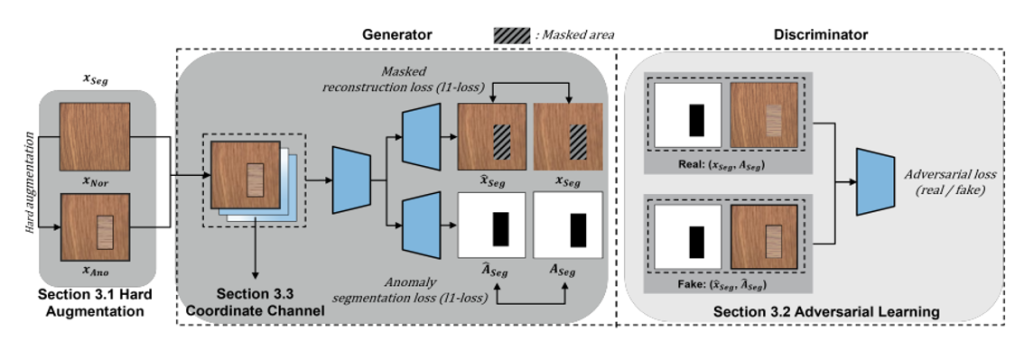 Main figure for AnoSeg: Anomaly Segmentation Network Using Self-Supervised Learning (View)