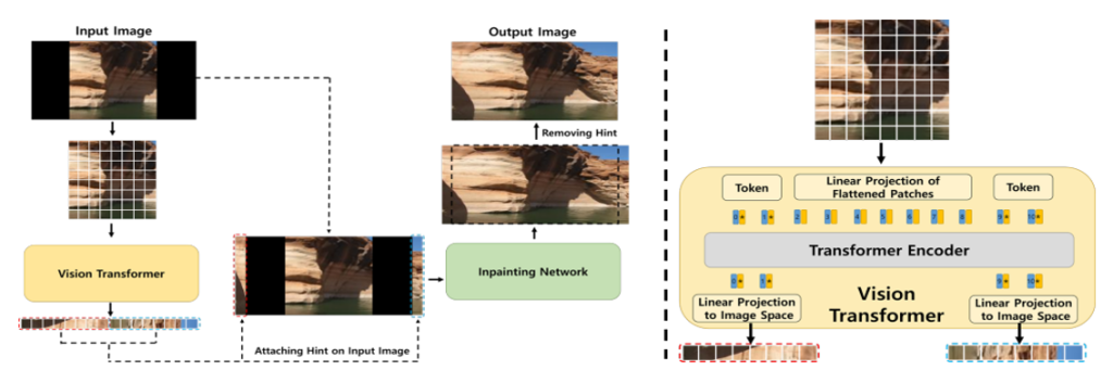 Main figure for Image-Adaptive Hint Generation via Vision Transformer for Outpainting (View)