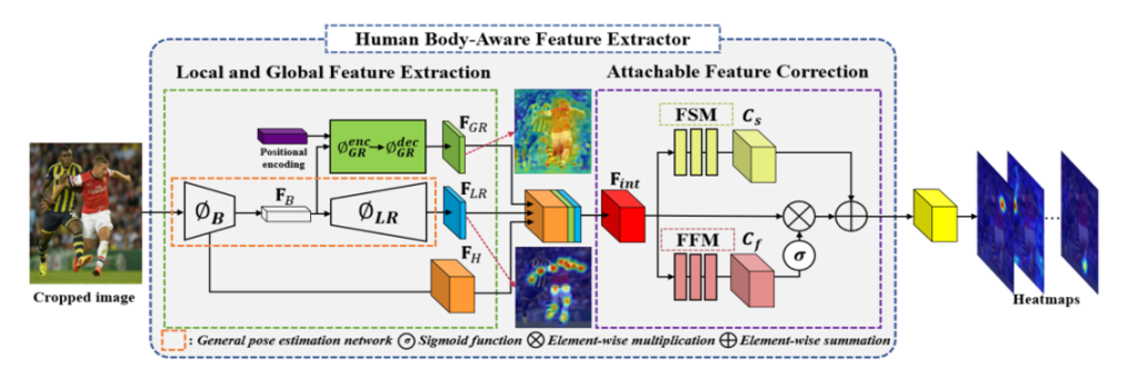 Main figure for Human Body-Aware Feature Extractor Using Attachable Feature Corrector for Human Pose Estimation (View)