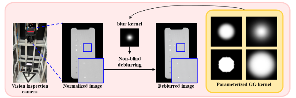 Main figure for Deep Learning-based Image Deblurring for Display Vision Inspection