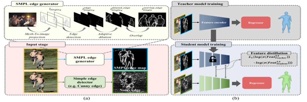 Main figure for SEFD : Learning to Distill Complex Pose and Occlusion (View) (Project Page)