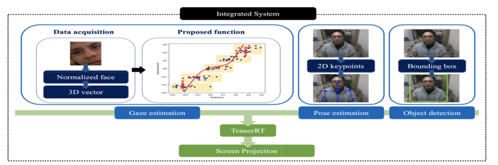 Main figure for Improving Gaze Tracking in Large Screens with Symmetric Gaze Angle Amplification and Optimization Technique (View)