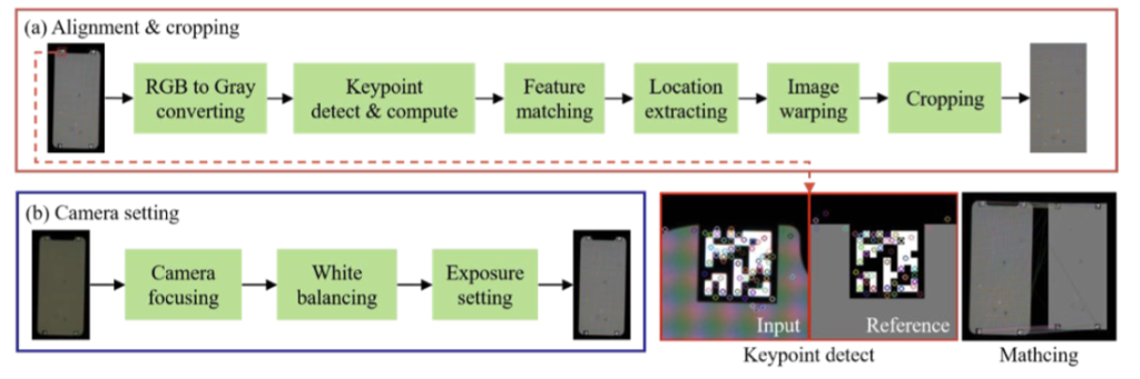 Main figure for Image Demoireing Via U-Net for Detection of Display Defects (View)