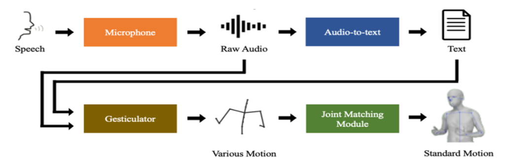 Main figure for Speech and Text-based Motion Generation and Matching System (View)