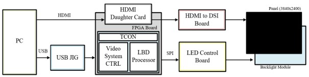 Main figure for Adaptive Local Backlight Dimming Control with Local Boosting