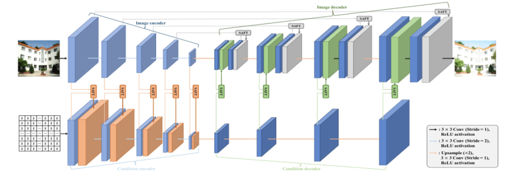 Main figure for Deep Conditional HDRI: Inverse Tone Mapping via Dual Encoder-Decoder Conditioning Method (View)