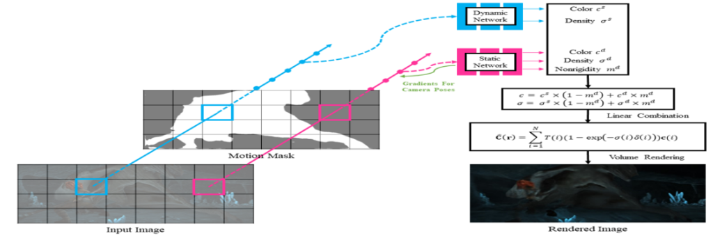 Main figure for Motion Mask-driven Improvements in Monocular Dynamic Novel View Synthesis