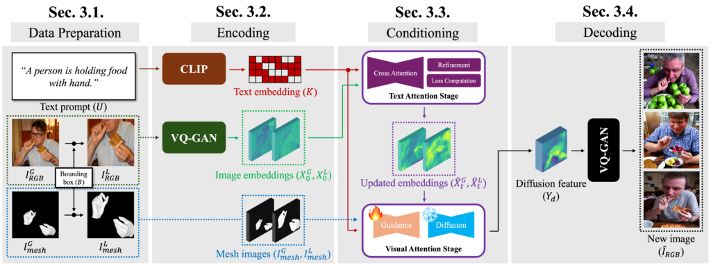 Main figure for AttentionHand: Text-driven Controllable Hand Image Generation for 3D Hand Reconstruction in the Wild (Oral Presentation) (arXiv) (Project Page)