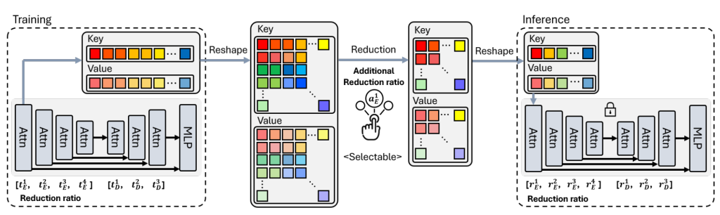 Main figure for Embedding-Free Transformer with Inference Spatial Reduction for Efficient Semantic Segmentation (Project Page)